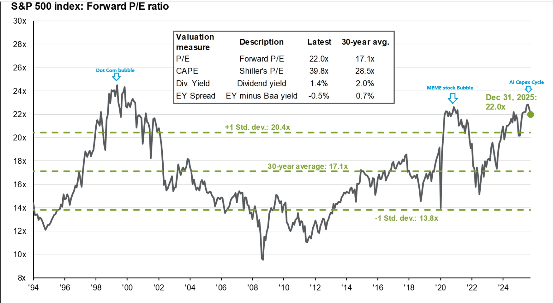 S&P Forward Valuations